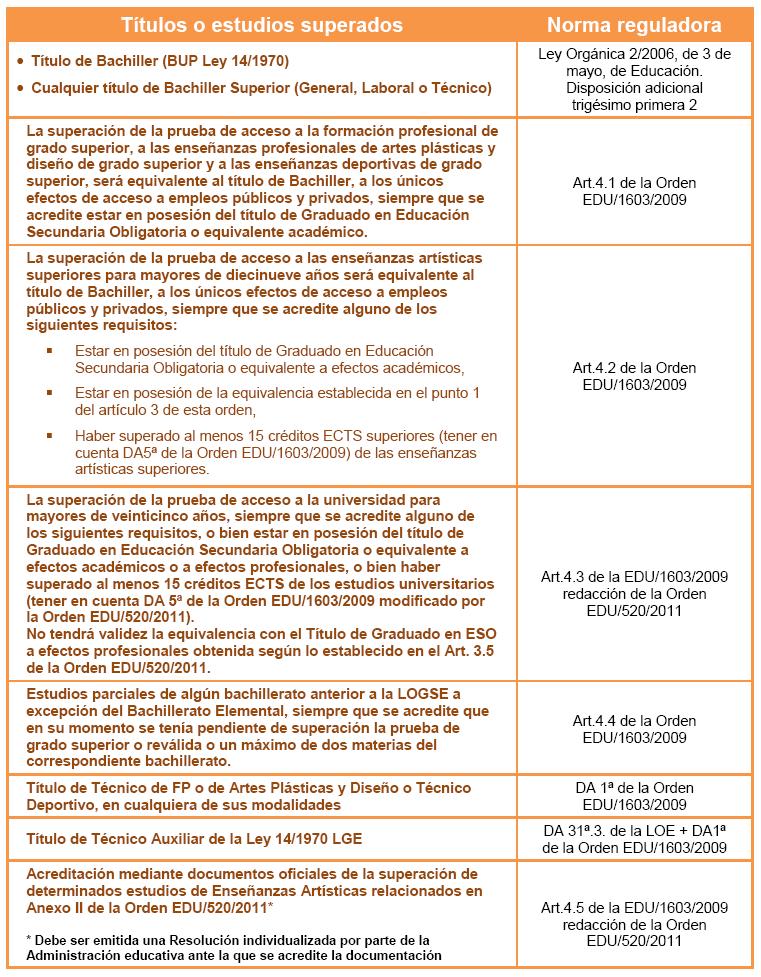 Equivalencias bachillerato_laborales